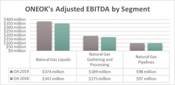 ONEOK's earnings by segment in the fourth quarter of 2018 and 2019.