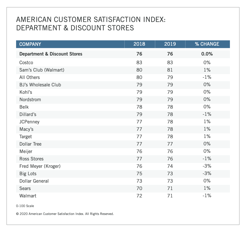 A chart shows the best-liked department and discount stores.