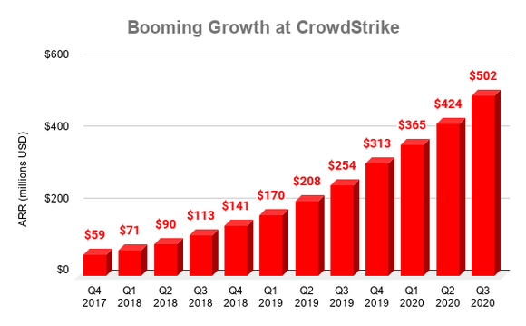 Chart showing CrowdStrike ARR over time