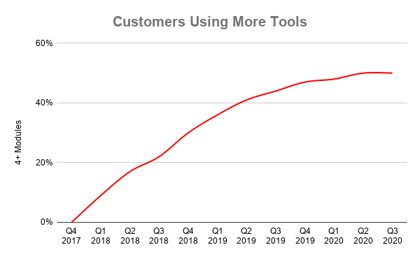 Chart showing use of 4+ CrowdStrike modules