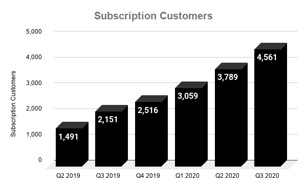Chart showing growth of CrowdStrike subscription customers over time.