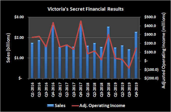 Graphic of Victoria's Secret sales and operating income