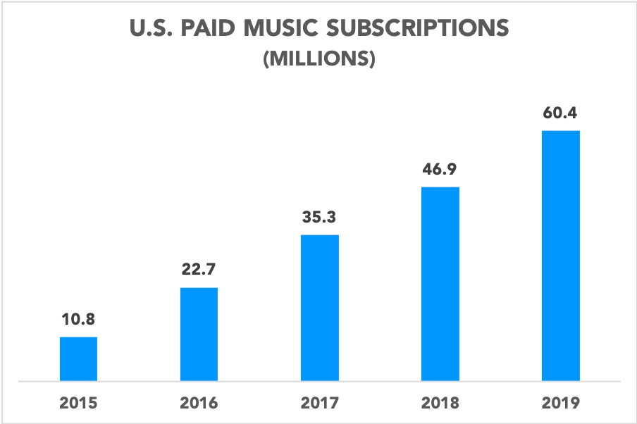 Chart showing U.S. paid music subscriptions over the past five years
