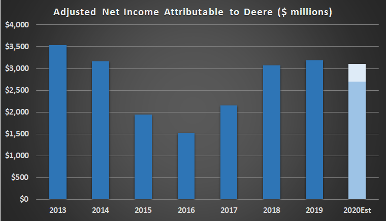 Deere adjusted net income.