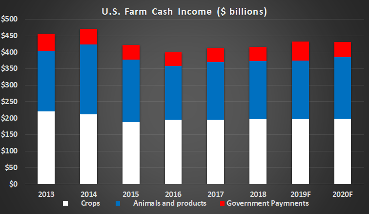 U.S. farm cash income.