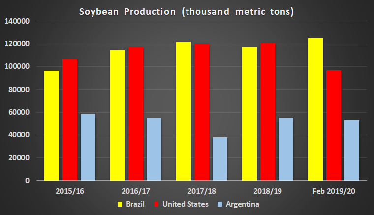 Soybean production