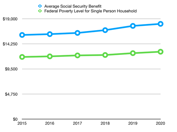 Chart comparing average Social Security benefit to federal poverty level
