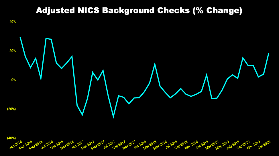 Chart of quarterly change in adjusted NICS background checks