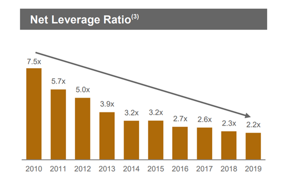 bar chart shows net leverage ratio for the past decade