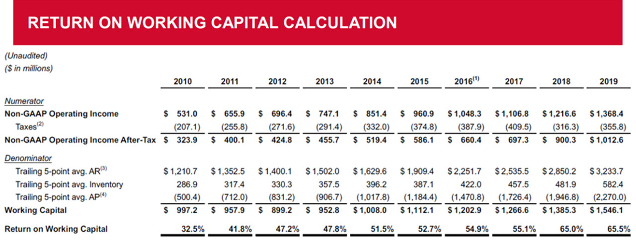 Tab chart shows past decade of return on working capital for CDW Corp.