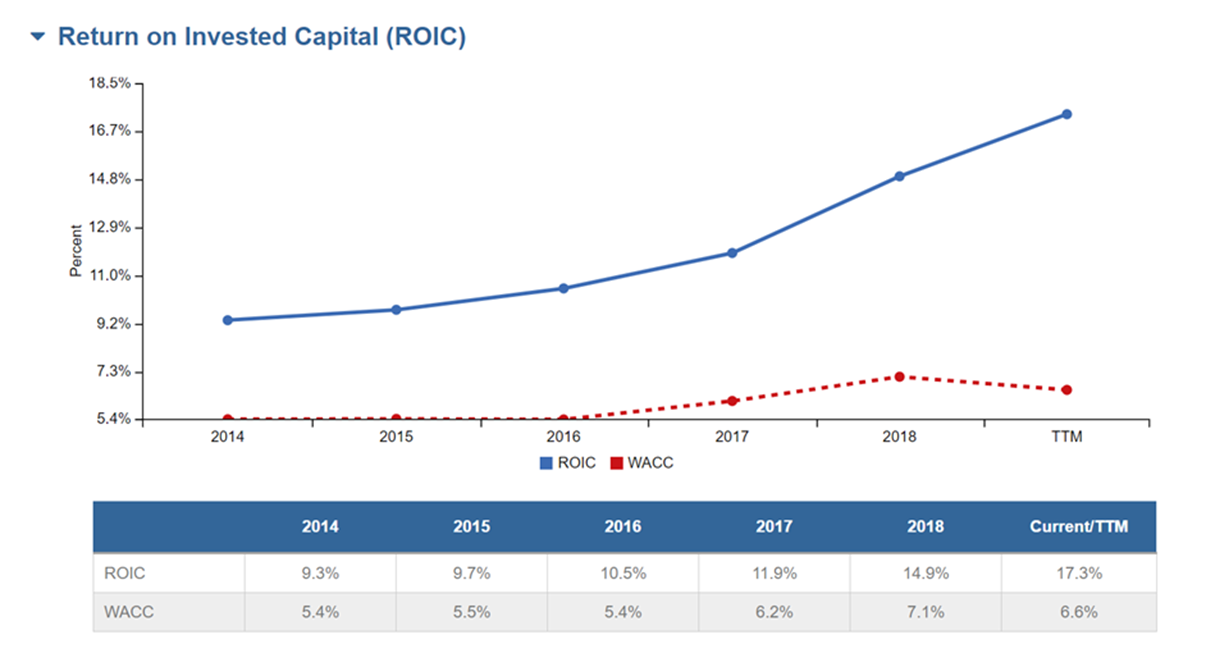 A fever line and tab chart show return on invested capital numbers for CDW Corp.