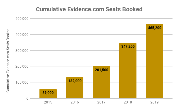Chart showing cumulative seats booked on Evidence.com over time