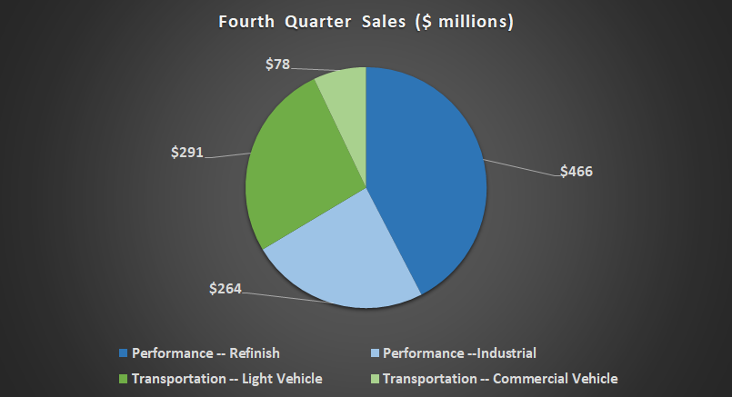 Axalta fourth quarter sales breakout.