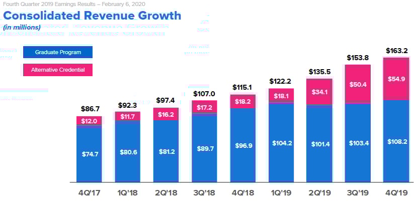 Stacked bar chart of 2U's quarterly revenue starting in Q4-2017 with $12.0 million in alternative credential revenue out of $86.7 million to Q4-2019 revenue where alternative credential revenue is $54.9 million out of $163.2 million.