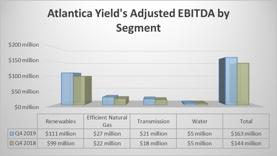 Atlantica Yield's earnings by segment in the fourth-quarter of 2019 and 2018.