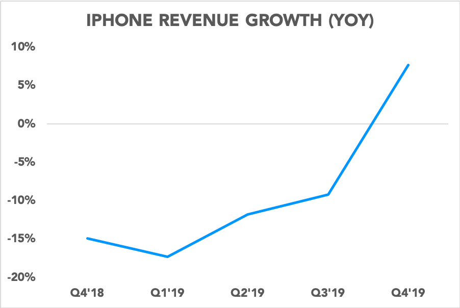 Chart showing iPhone revenue growth