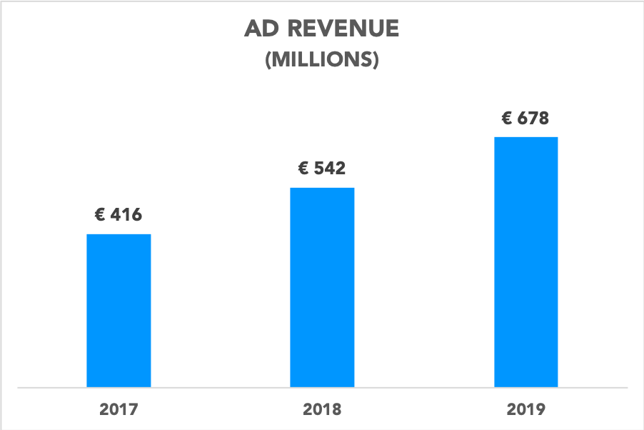 Chart showing Spotify ad revenue