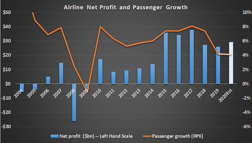 Airline profit and passenger growth
