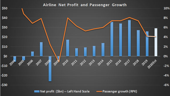 Airline profit and passenger growth