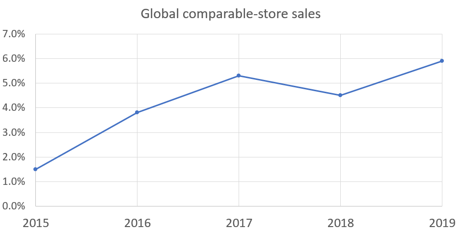 Chart showing global sales growth.