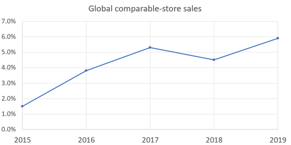 Chart showing global sales growth.