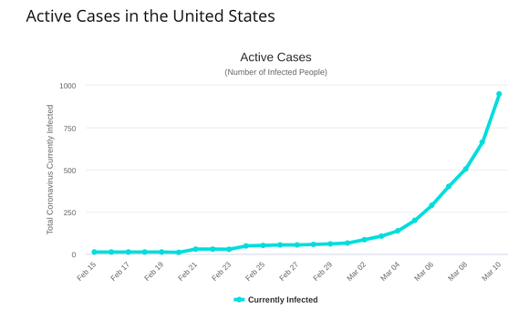 Chart of confirmed cases in United States