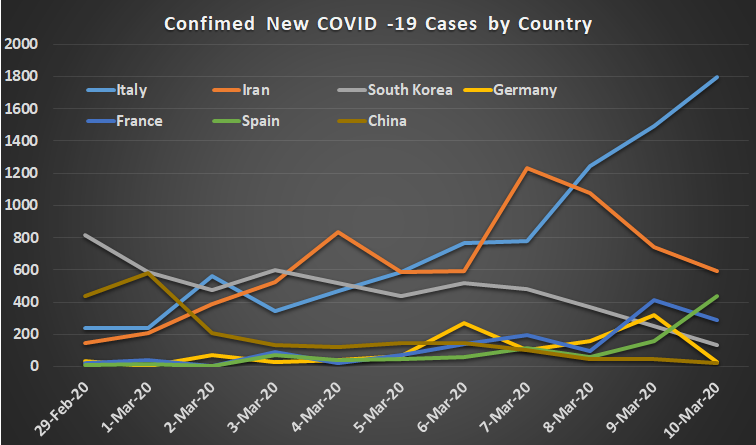 Confirmed new cases of coronavirus.