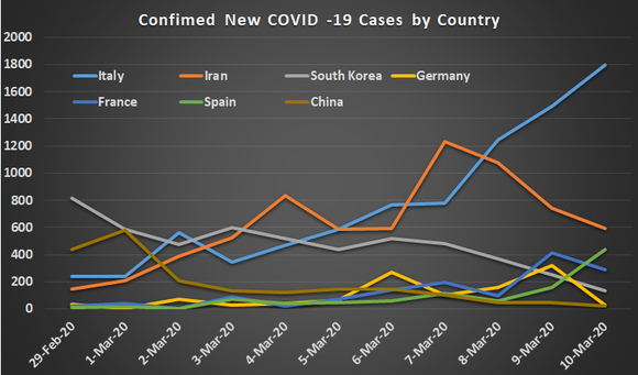 Confirmed new cases of coronavirus.