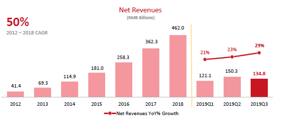 JD revenue chart