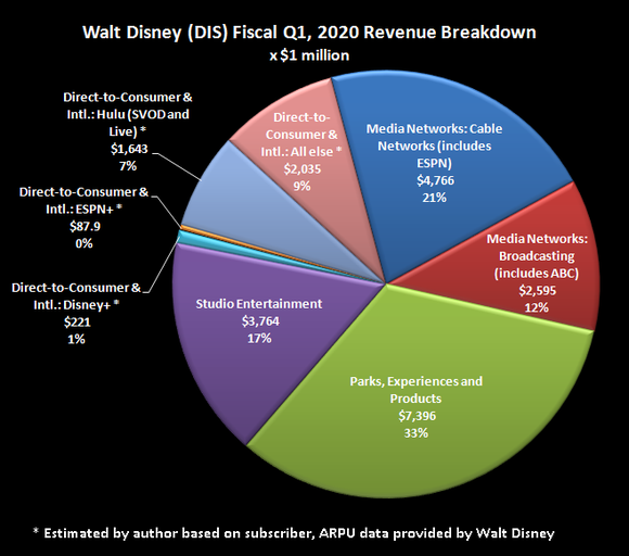 Pie chart breaking down Walt Disney revenue by business division, product