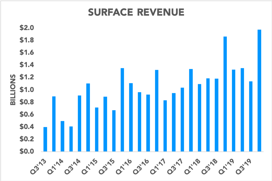 Chart showing Surface revenue
