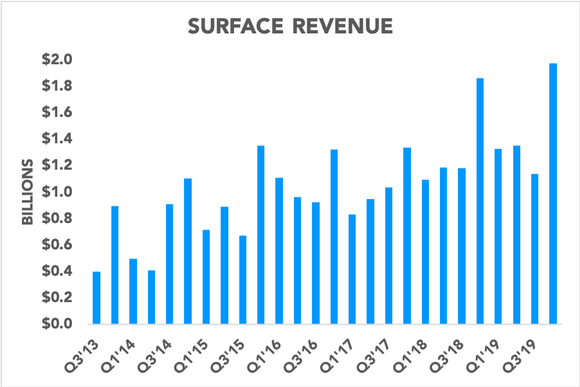Chart showing Surface revenue