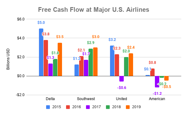 Chart showing free cash flow to major U.S. airlines over time