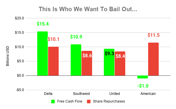 Chart showing free cash flow and share buybacks at major airlines over time
