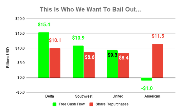 Chart showing free cash flow and share buybacks at major airlines over time