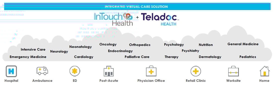 Pictorial view of InTouch plan Teladoc's reach covering the hospital, post-acute, physicians office, retail clinic, worksite, and home for services such as neurology, oncology, pallative care, dermatology, general medicine, and pediatrics.