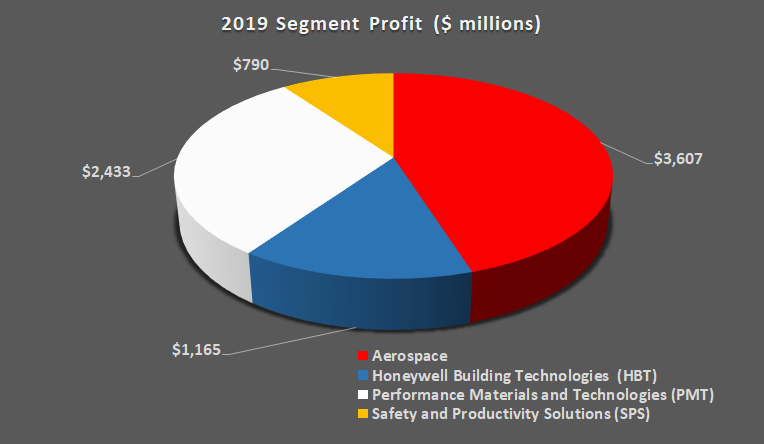Honeywell segment profit