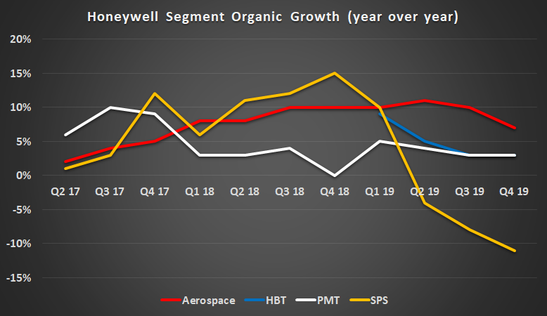 Honeywell segment organic growth