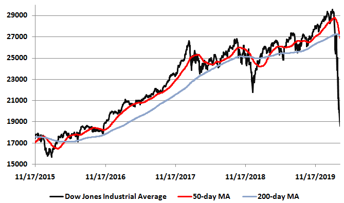 Technical price chart of Dow Jones Industrial Average with 50-day and 200-day moving average lines