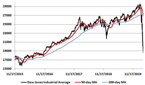 Technical price chart of Dow Jones Industrial Average with 50-day and 200-day moving average lines