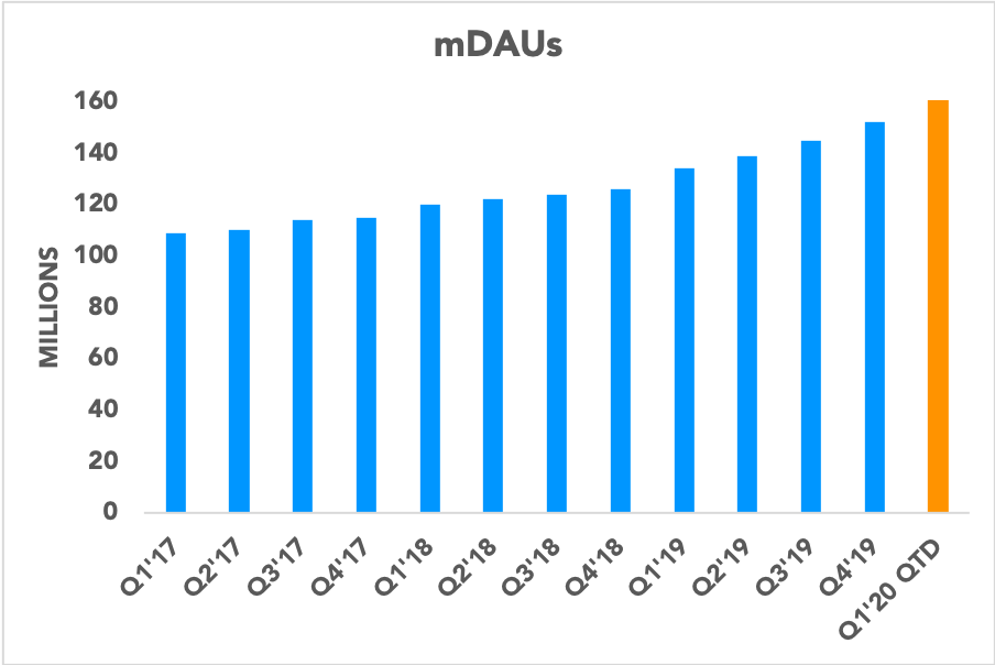 Chart showing mDAUs