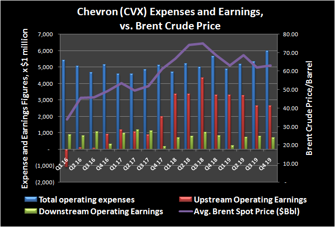 Graphic of Chevron's segment earnings and operating expenses compared to Brent crude price.
