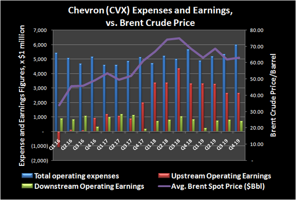 Graphic of Chevron's segment earnings and operating expenses compared to Brent crude price.