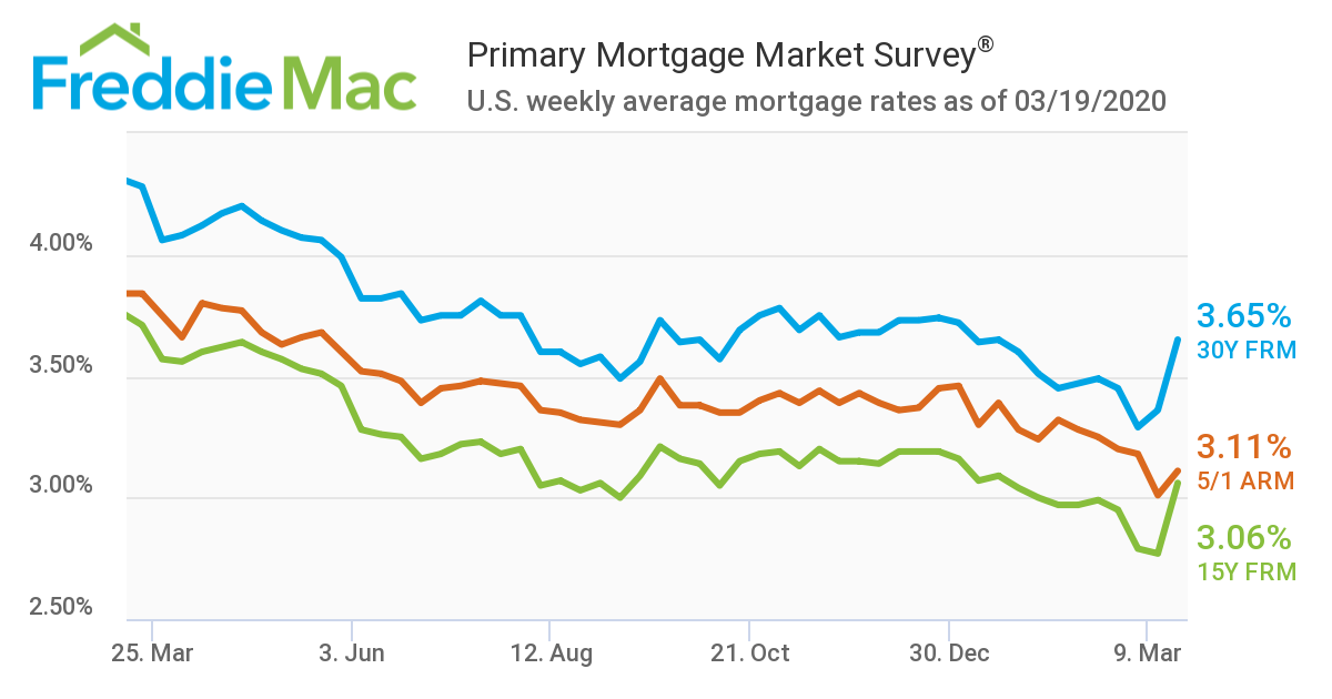 Mortgage Rates
