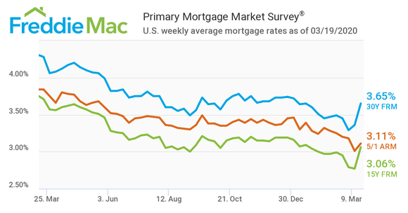 Mortgage Rates