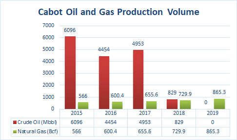 A bar graph of Cabot Oil & Gas's production volume since 2015, showing how the company has replaced crude oil production with natural gas production.