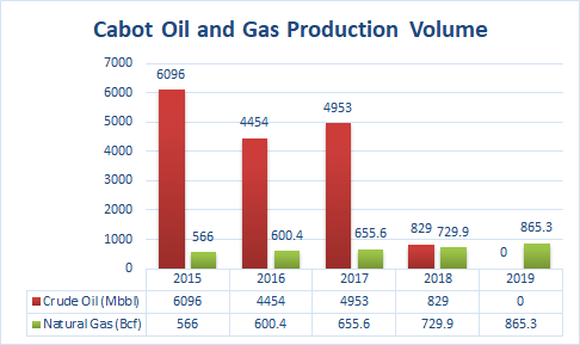 A bar graph of Cabot Oil & Gas's production volume since 2015, showing how the company has replaced crude oil production with natural gas production.