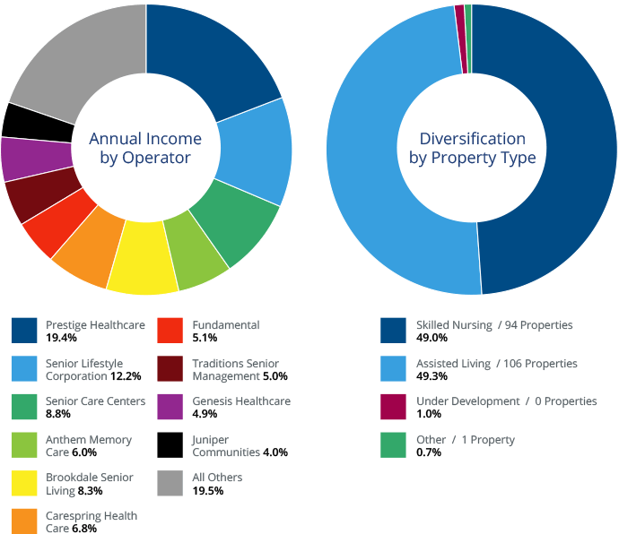 Pie charts showing LTC Properties' portfolio diversification. 