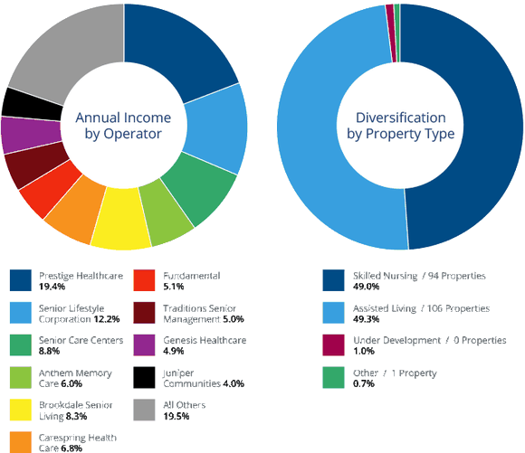 Pie charts showing LTC Properties' portfolio diversification. 