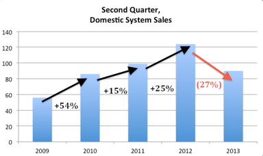 system sales